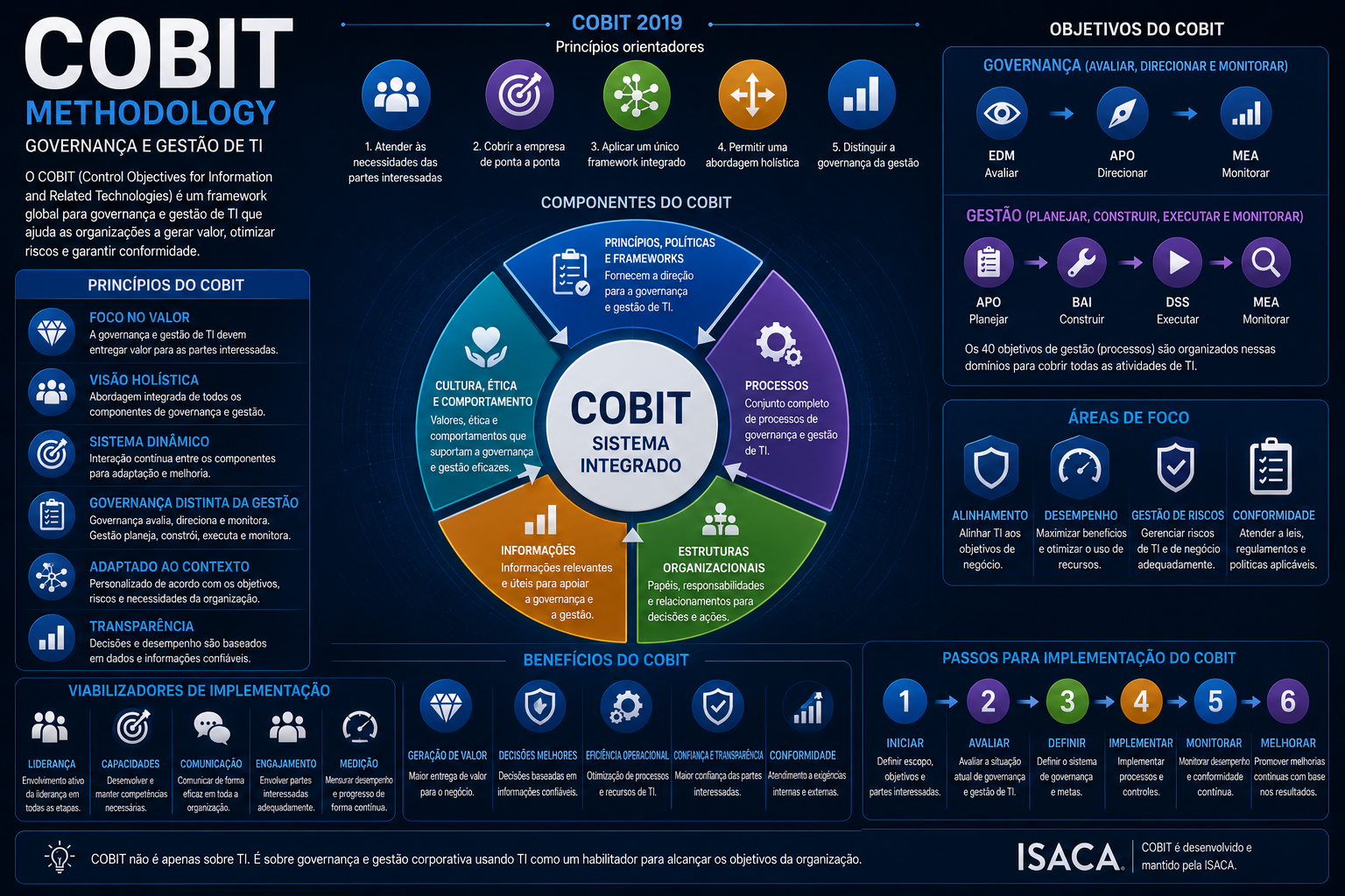 COBIT